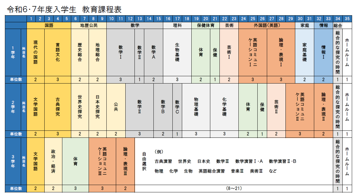 令和6・７年度入学生　教育課程表